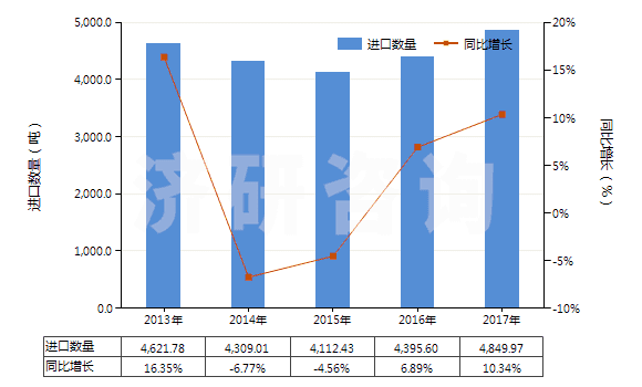2013-2017年中國塑料制的軟管（最小爆破壓力為27.6兆帕斯卡）(HS39173100)進(jìn)口量及增速統(tǒng)計